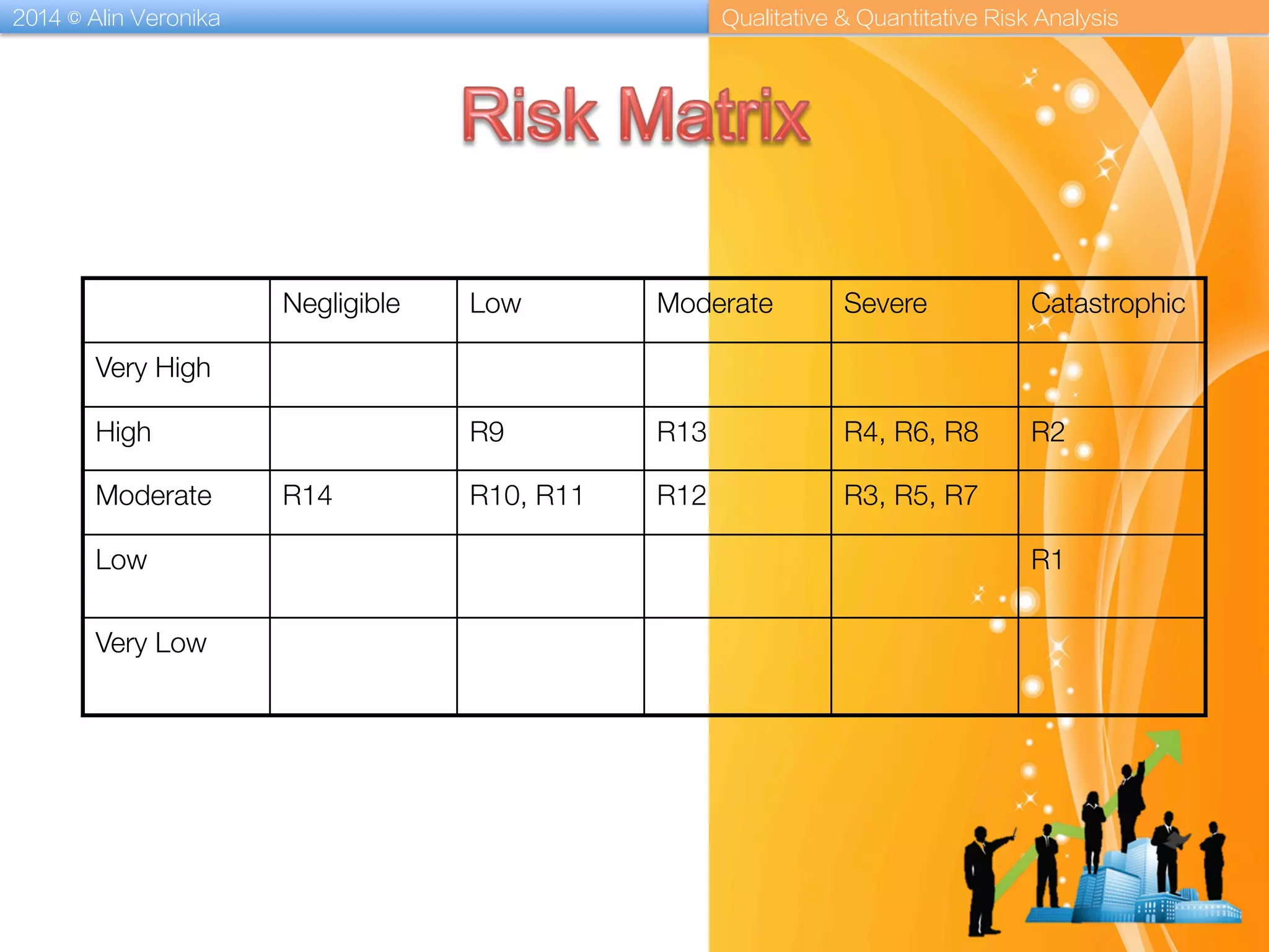 2014 © Alin Veronika Qualitative & Quantitative Risk Analysis
Negligible
 Low
 Moderate
 Severe
 Catastrophic
Very High
High
 R9
 R13
 R4, R6, R8
 R2
Moderate
 R14
 R10, R11
 R12
 R3, R5, R7
Low
 R1
Very Low
 