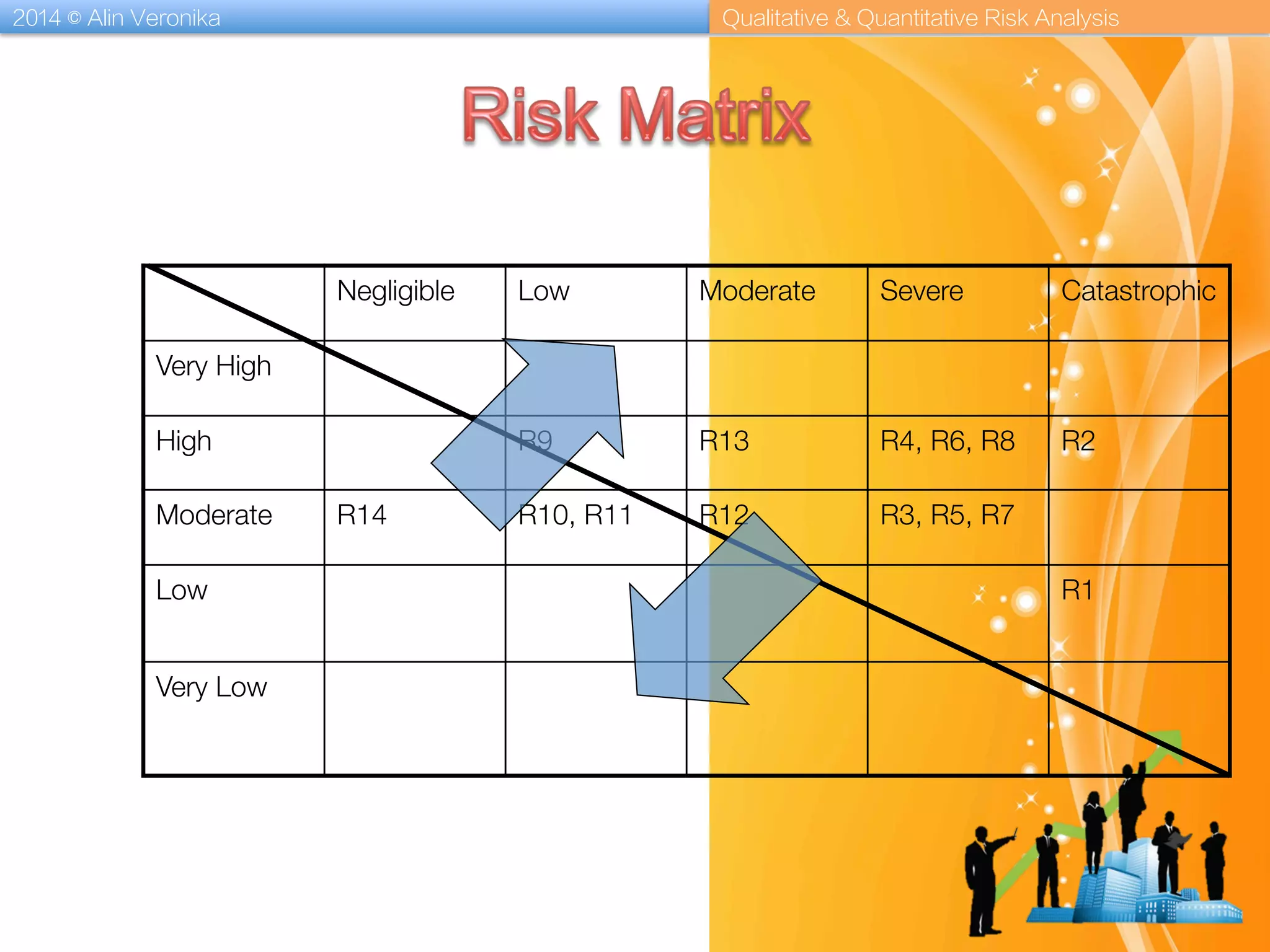 2014 © Alin Veronika Qualitative & Quantitative Risk Analysis
Negligible
 Low
 Moderate
 Severe
 Catastrophic
Very High
High
 R9
 R13
 R4, R6, R8
 R2
Moderate
 R14
 R10, R11
 R12
 R3, R5, R7
Low
 R1
Very Low
 