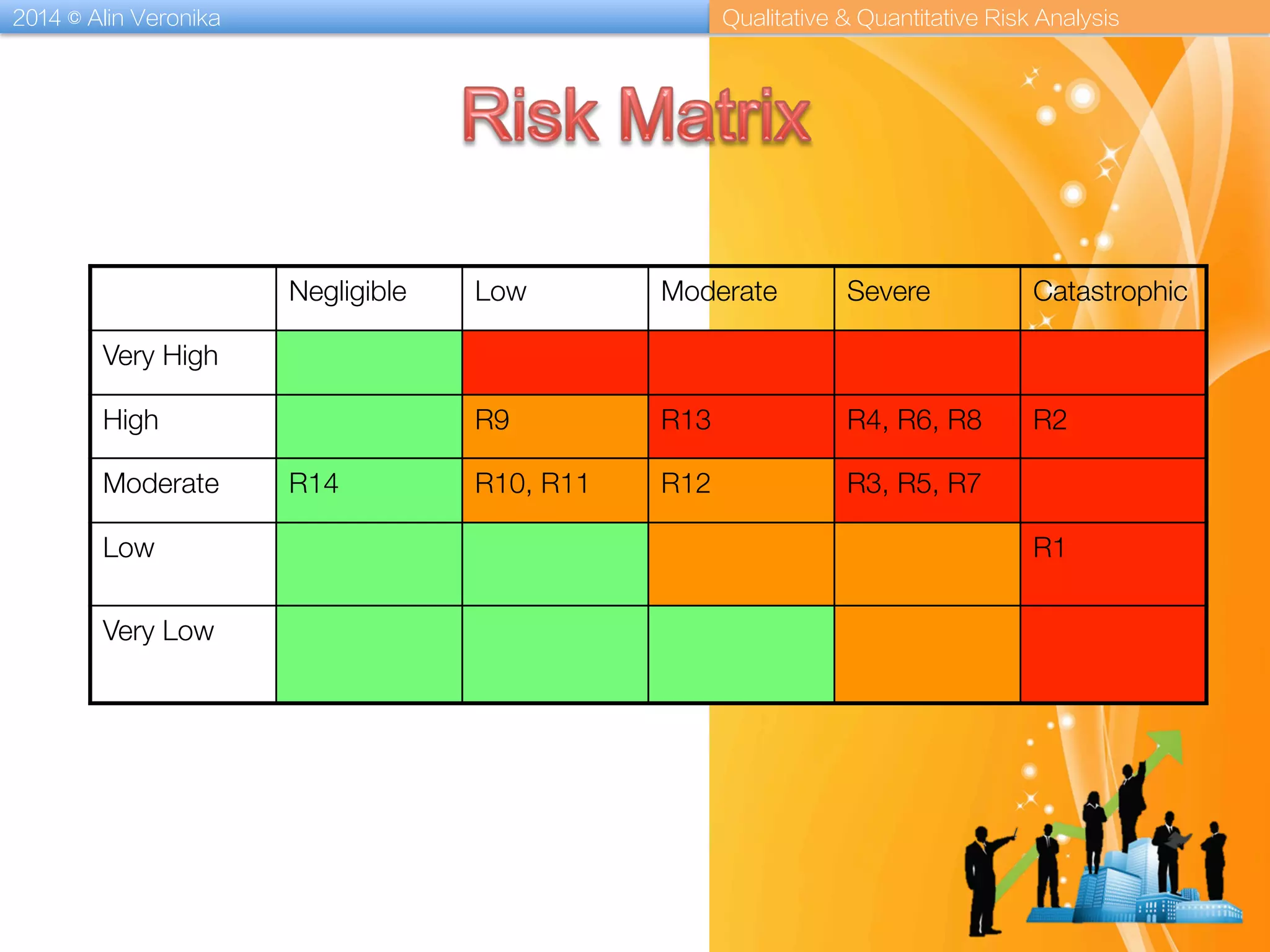 2014 © Alin Veronika Qualitative & Quantitative Risk Analysis
Negligible
 Low
 Moderate
 Severe
 Catastrophic
Very High
High
 R9
 R13
 R4, R6, R8
 R2
Moderate
 R14
 R10, R11
 R12
 R3, R5, R7
Low
 R1
Very Low
 