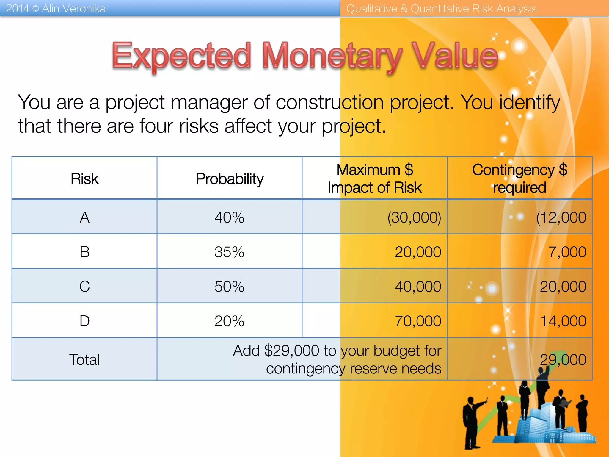 2014 © Alin Veronika Qualitative & Quantitative Risk Analysis
Risk
 Probability
Maximum $
Impact of Risk
Contingency $
required
A
 40%
 (30,000)
 (12,000
B
 35%
 20,000
 7,000
C
 50%
 40,000
 20,000
D
 20%
 70,000
 14,000
Total
Add $29,000 to your budget for
contingency reserve needs
29,000
You are a project manager of construction project. You identify
that there are four risks affect your project. 
 