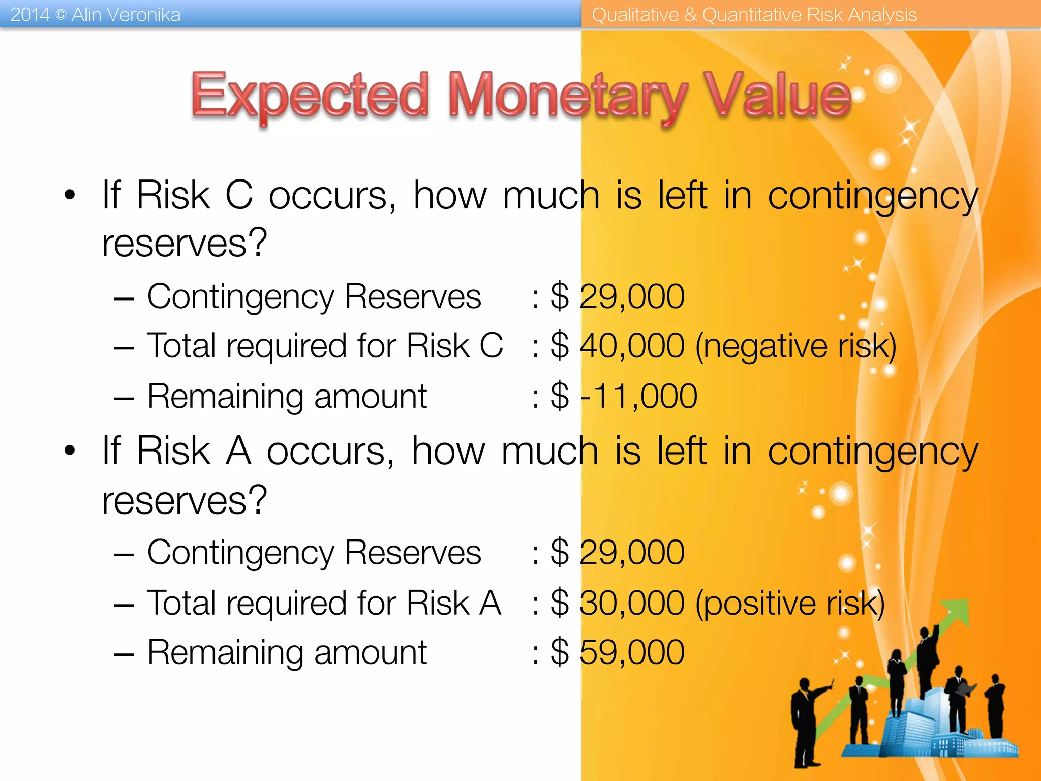 2014 © Alin Veronika Qualitative & Quantitative Risk Analysis
•  If Risk C occurs, how much is left in contingency
reserves?
–  Contingency Reserves 
: $ 29,000
–  Total required for Risk C 
: $ 40,000 (negative risk)
–  Remaining amount 
 
: $ -11,000
•  If Risk A occurs, how much is left in contingency
reserves?
–  Contingency Reserves 
: $ 29,000
–  Total required for Risk A 
: $ 30,000 (positive risk)
–  Remaining amount 
 
: $ 59,000
 
