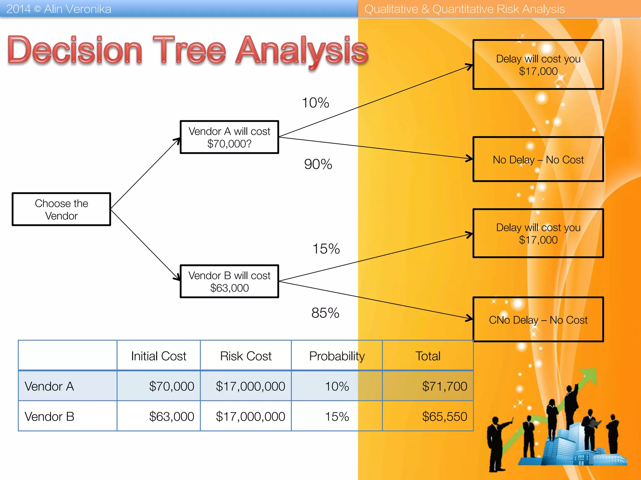 2014 © Alin Veronika Qualitative & Quantitative Risk Analysis
Choose the
Vendor
Vendor A will cost
$70,000?
Vendor B will cost
$63,000
Delay will cost you
$17,000
No Delay – No Cost
Delay will cost you
$17,000
CNo Delay – No Cost
10%
Initial Cost
 Risk Cost
 Probability
 Total
Vendor A
 $70,000
 $17,000,000
 10%
 $71,700
Vendor B
 $63,000
 $17,000,000
 15%
 $65,550
90%
15%
85%
 