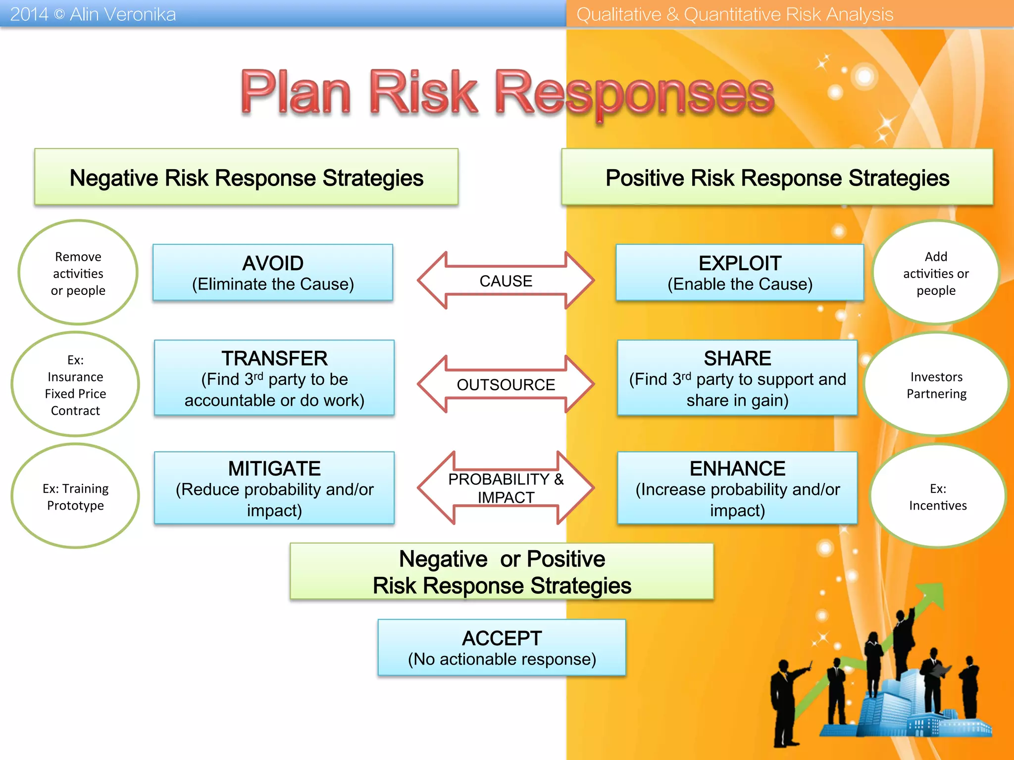 2014 © Alin Veronika Qualitative & Quantitative Risk Analysis
Negative Risk Response Strategies Positive Risk Response Strategies
AVOID
(Eliminate the Cause)
TRANSFER
(Find 3rd party to be
accountable or do work)
MITIGATE
(Reduce probability and/or
impact)
EXPLOIT
(Enable the Cause)CAUSE
OUTSOURCE
PROBABILITY &
IMPACT
Negative or Positive
Risk Response Strategies
ACCEPT
(No actionable response)
Remove	
  
ac?vi?es	
  
or	
  people	
  
Ex:	
  
Insurance	
  
Fixed	
  Price	
  
Contract	
  
Ex:	
  Training	
  
Prototype	
  
Add	
  
ac?vi?es	
  or	
  
people	
  
Investors	
  
Partnering	
  
Ex:	
  
Incen?ves	
  
SHARE
(Find 3rd party to support and
share in gain)
ENHANCE
(Increase probability and/or
impact)
 