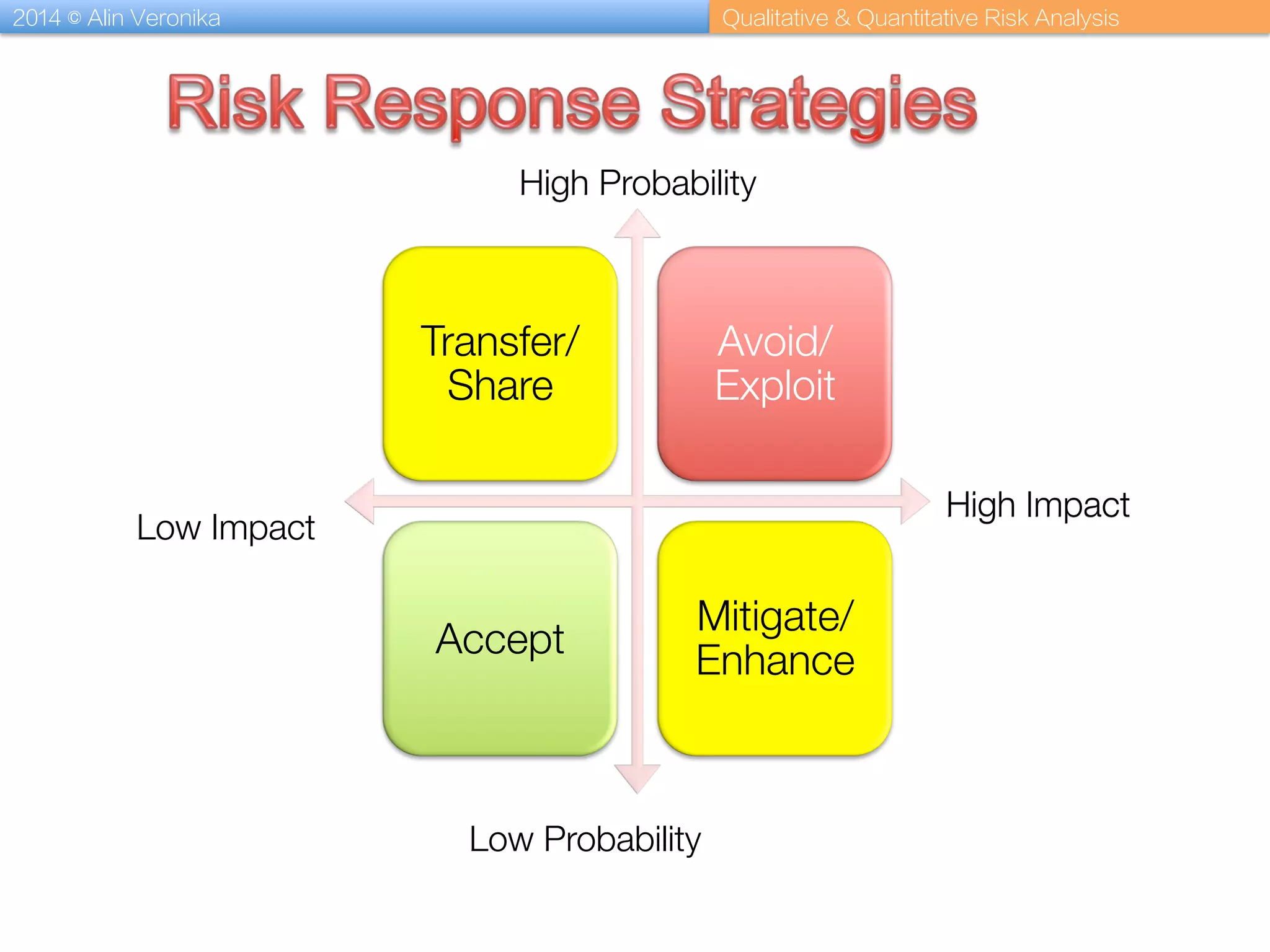 2014 © Alin Veronika Qualitative & Quantitative Risk Analysis
Transfer/
Share
Avoid/
Exploit
Accept
Mitigate/
Enhance
High Probability
Low Probability
Low Impact
High Impact
 