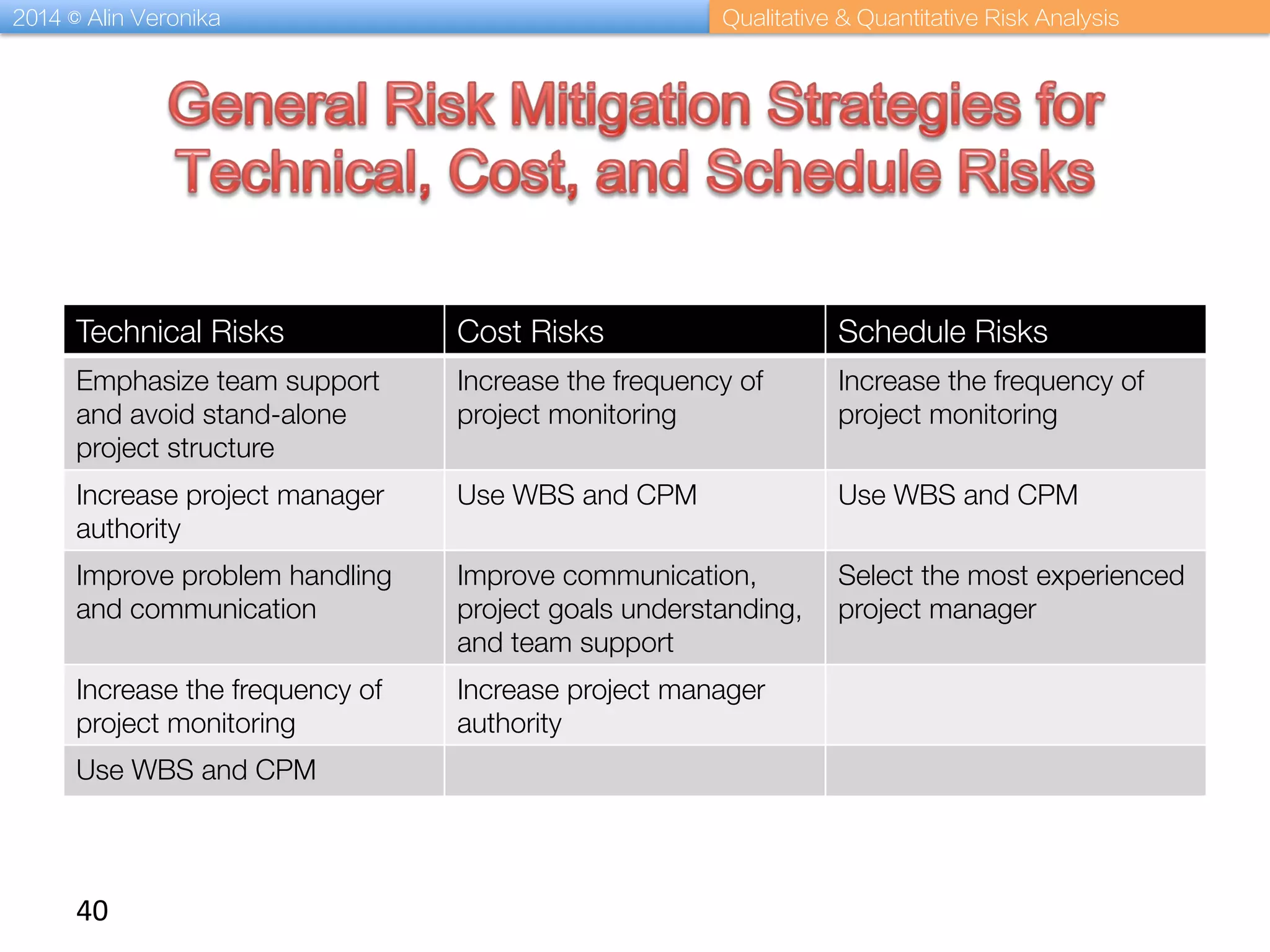 2014 © Alin Veronika Qualitative & Quantitative Risk Analysis
40	
  
Technical Risks
 Cost Risks
 Schedule Risks
Emphasize team support
and avoid stand-alone
project structure
Increase the frequency of
project monitoring
Increase the frequency of
project monitoring
Increase project manager
authority 
Use WBS and CPM
 Use WBS and CPM
Improve problem handling
and communication
Improve communication,
project goals understanding,
and team support
Select the most experienced
project manager
Increase the frequency of
project monitoring
Increase project manager
authority
Use WBS and CPM
 