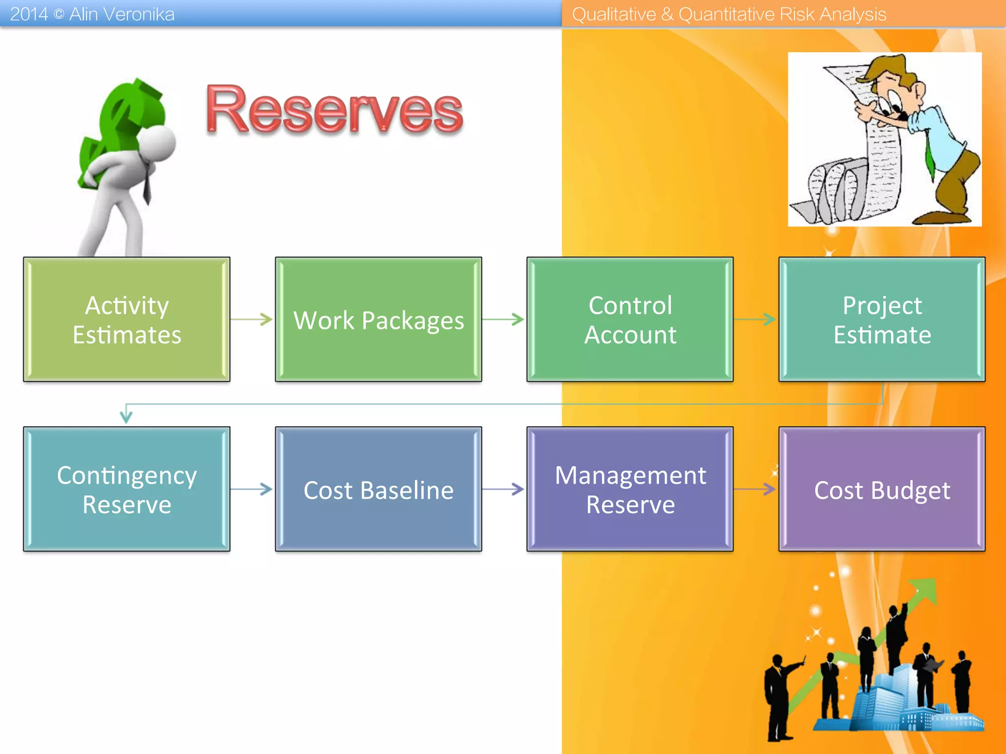 2014 © Alin Veronika Qualitative & Quantitative Risk Analysis
Ac?vity	
  
Es?mates	
  
Work	
  Packages	
  
Control	
  
Account	
  
Project	
  
Es?mate	
  
Con?ngency	
  
Reserve	
  
Cost	
  Baseline	
  
Management	
  
Reserve	
  
Cost	
  Budget	
  
 