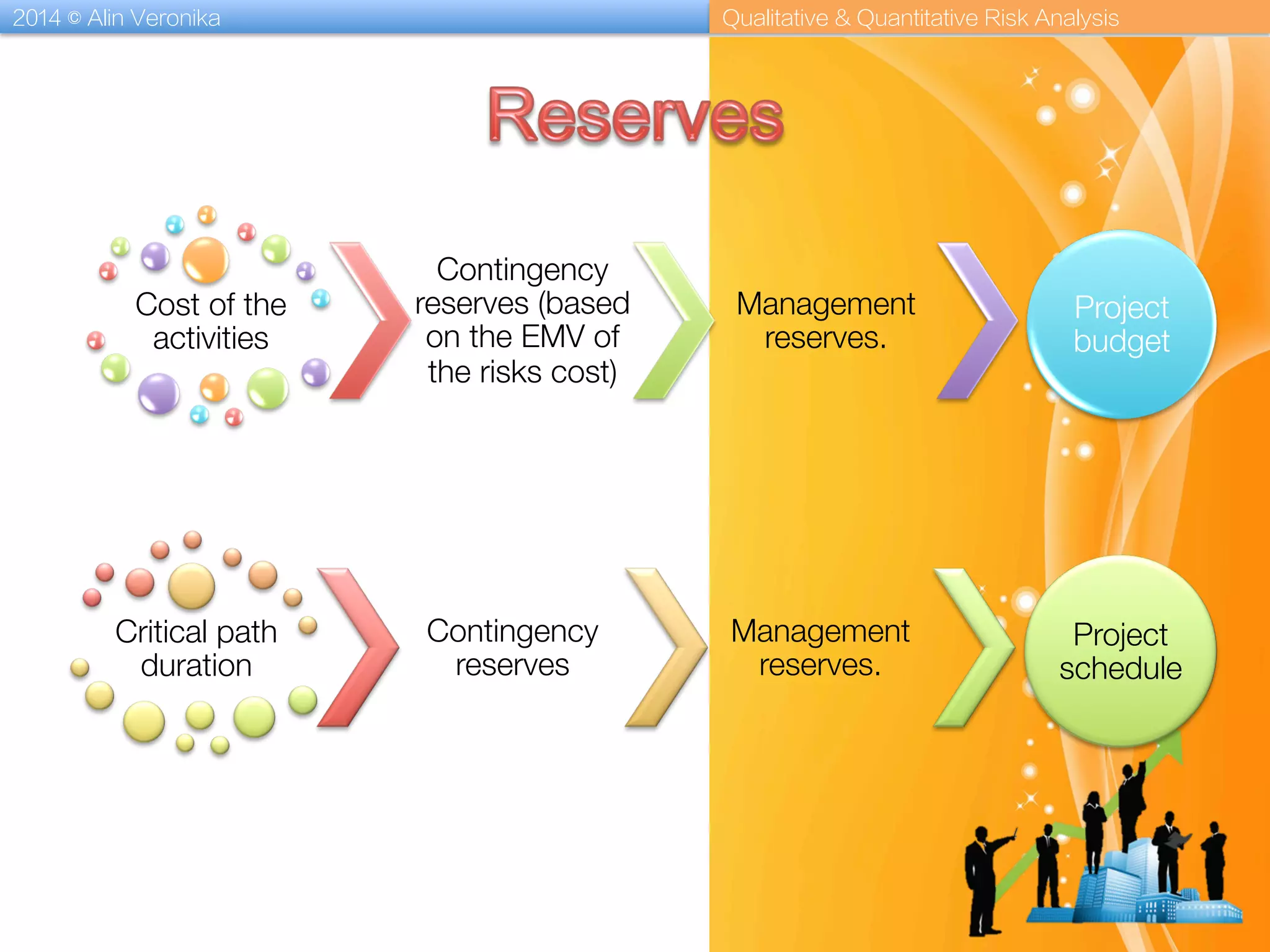 2014 © Alin Veronika Qualitative & Quantitative Risk Analysis
Cost of the
activities 
Contingency
reserves (based
on the EMV of
the risks cost) 
Management
reserves. 
Project
budget
Critical path
duration 
Contingency
reserves 
Management
reserves. 
Project
schedule 
 