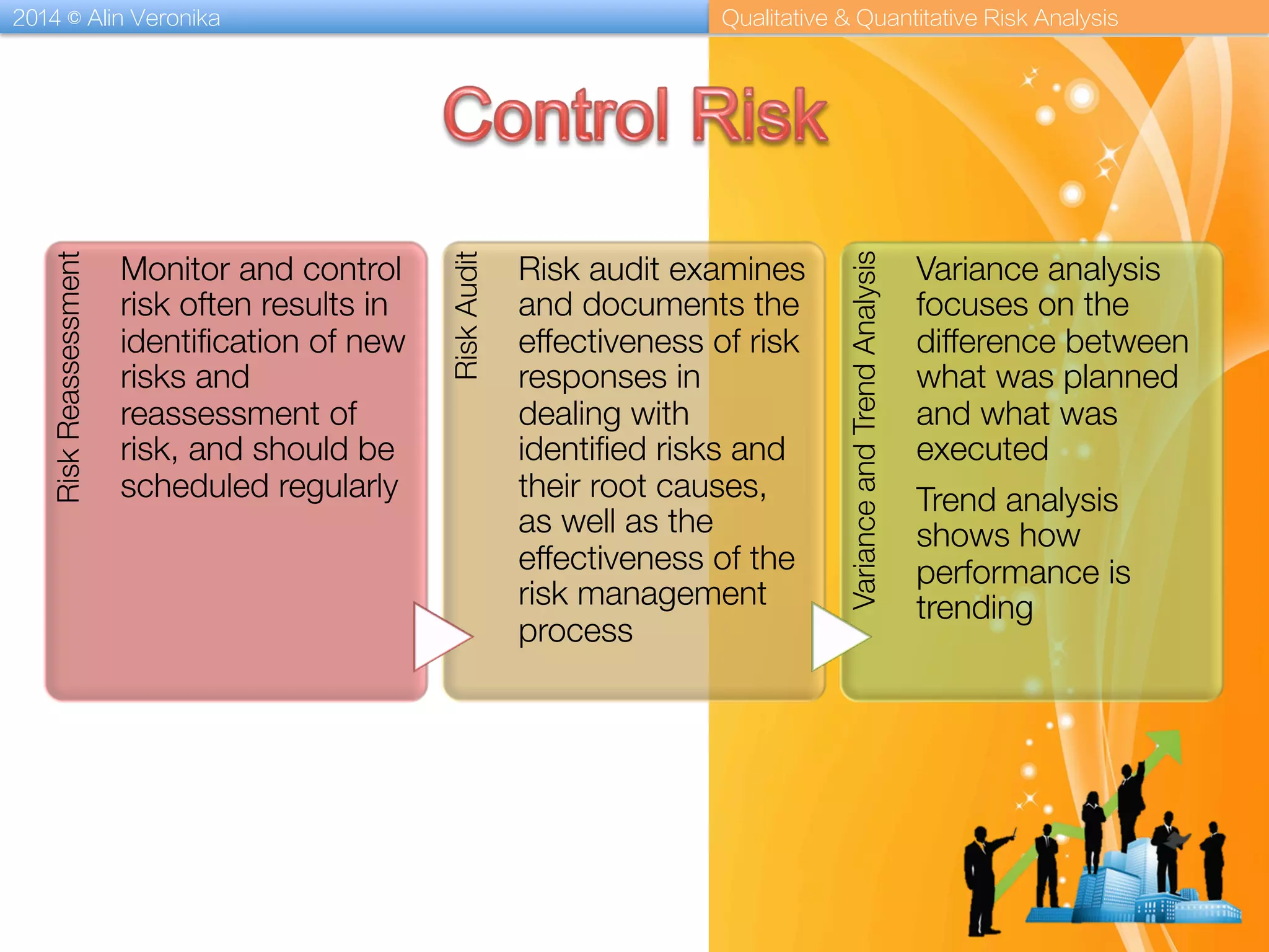 2014 © Alin Veronika Qualitative & Quantitative Risk Analysis
RiskReassessment
Monitor and control
risk often results in
identiﬁcation of new
risks and
reassessment of
risk, and should be
scheduled regularly
RiskAudit
Risk audit examines
and documents the
effectiveness of risk
responses in
dealing with
identiﬁed risks and
their root causes,
as well as the
effectiveness of the
risk management
process
VarianceandTrendAnalysis
Variance analysis
focuses on the
difference between
what was planned
and what was
executed
Trend analysis
shows how
performance is
trending

 