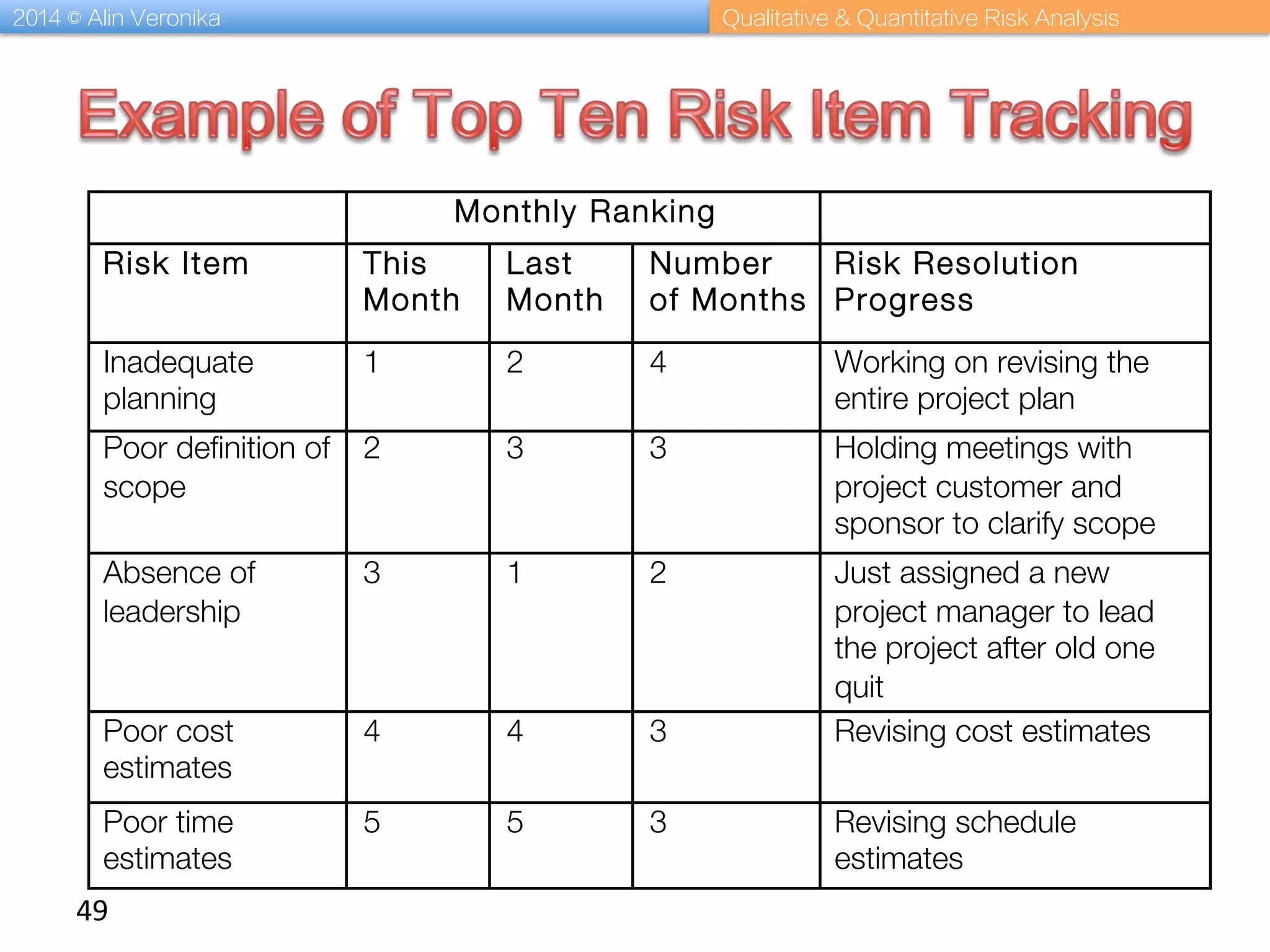 2014 © Alin Veronika Qualitative & Quantitative Risk Analysis
49	
  
Monthly Ranking
Risk Item This
Month
Last
Month
Number
of Months
Risk Resolution
Progress
Inadequate
planning
1 2 4 Working on revising the
entire project plan
Poor definition of
scope
2 3 3 Holding meetings with
project customer and
sponsor to clarify scope
Absence of
leadership
3 1 2 Just assigned a new
project manager to lead
the project after old one
quit
Poor cost
estimates
4 4 3 Revising cost estimates
Poor time
estimates
5 5 3 Revising schedule
estimates
 
