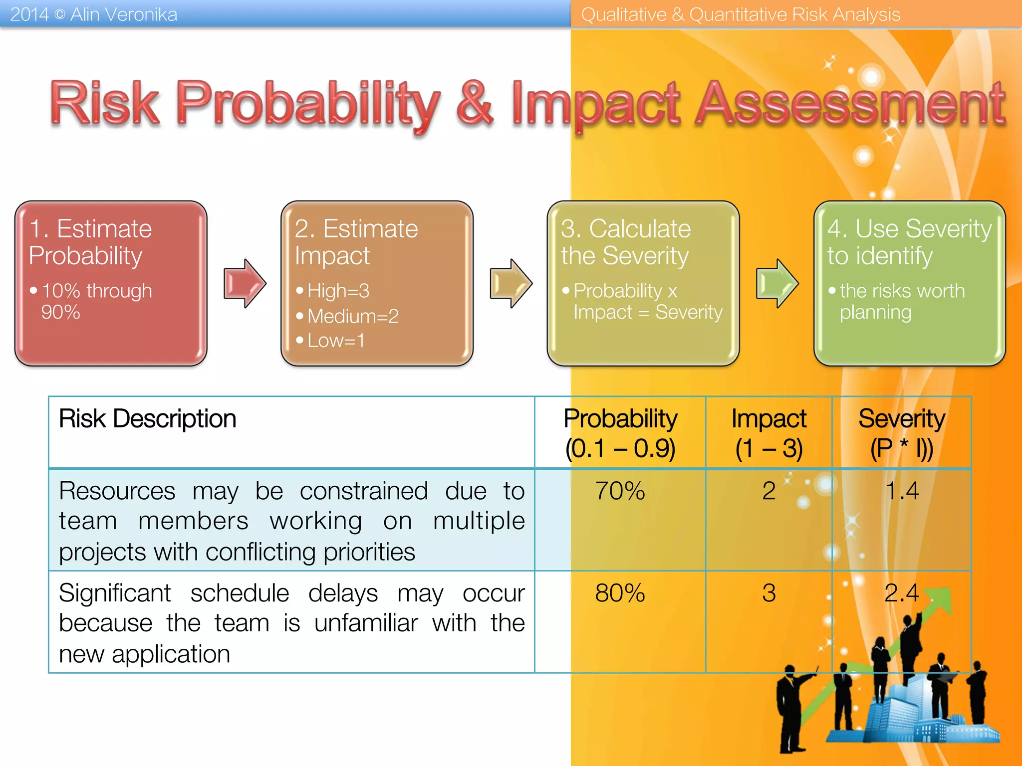 2014 © Alin Veronika Qualitative & Quantitative Risk Analysis
1. Estimate
Probability
• 10% through
90%
2. Estimate
Impact
• High=3
• Medium=2
• Low=1
3. Calculate
the Severity
• Probability x
Impact = Severity
4. Use Severity
to identify 
• the risks worth
planning
Risk Description
 Probability
(0.1 – 0.9)
Impact
(1 – 3)
Severity
(P * I))
Resources may be constrained due to
team members working on multiple
projects with conﬂicting priorities
70%
 2
 1.4
Signiﬁcant schedule delays may occur
because the team is unfamiliar with the
new application
80%
 3
 2.4
 