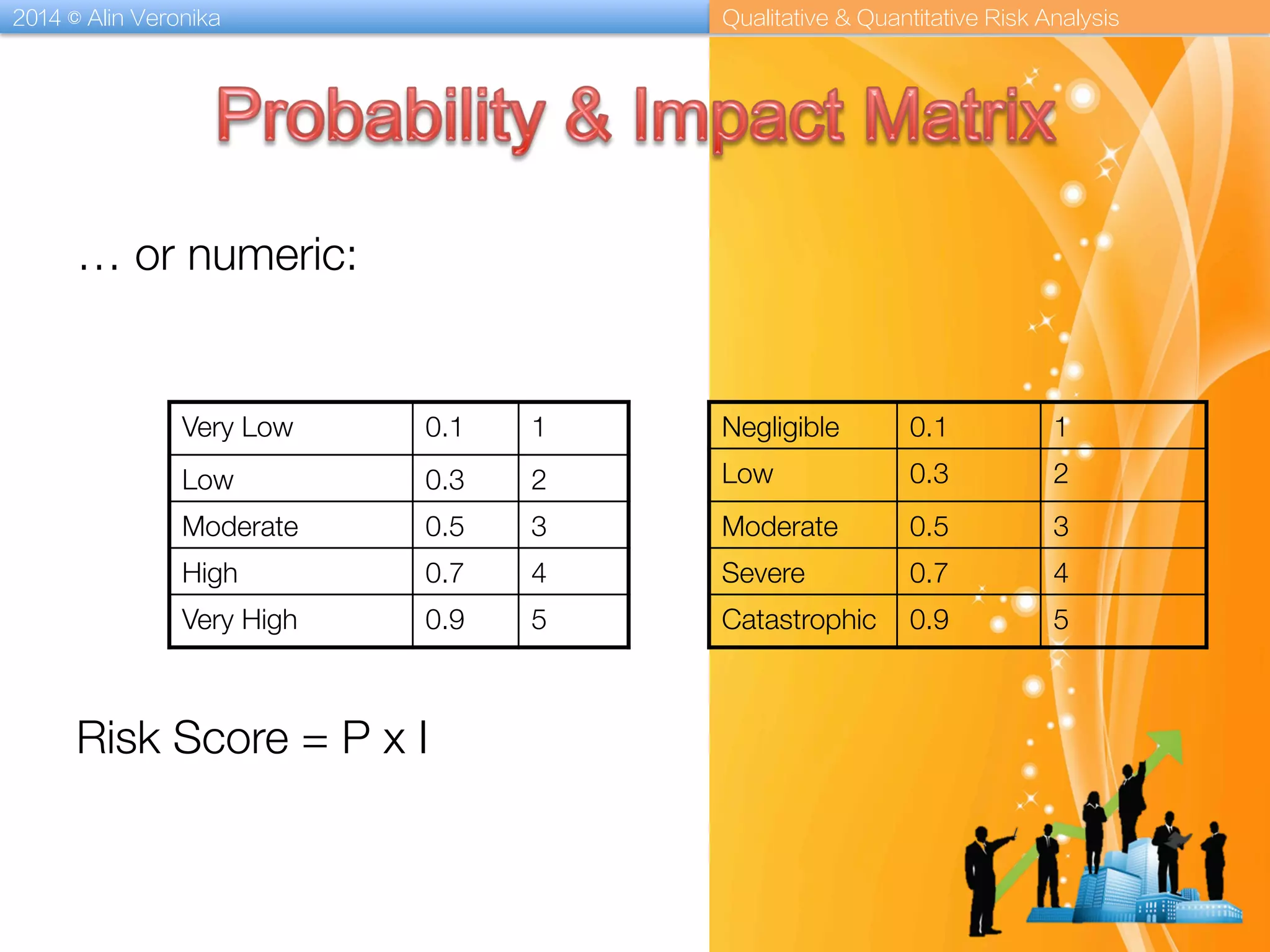 2014 © Alin Veronika Qualitative & Quantitative Risk Analysis
… or numeric:








Risk Score = P x I

Very Low
 0.1
 1
Low
 0.3
 2
Moderate
 0.5
 3
High
 0.7
 4
Very High
 0.9
 5
Negligible
 0.1
 1
Low
 0.3
 2
Moderate
 0.5
 3
Severe
 0.7
 4
Catastrophic
 0.9
 5
 