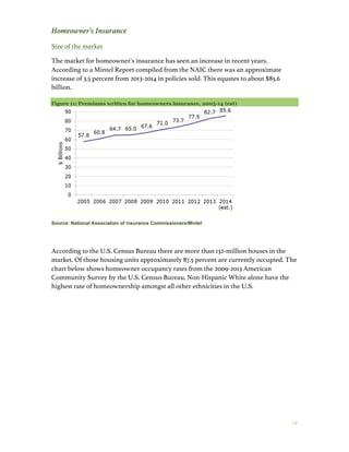 1 0
Homeowner’s Insurance
Size of the market
The market for homeowner’s insurance has seen an increase in recent years.
According to a Mintel Report compiled from the NAIC there was an approximate
increase of 3.5 percent from 2013-2014 in policies sold. This equates to about $85.6
billion.
Figure 11: Premiums written for homeowners insurance, 2005-14 (est)
Source: National Association of Insurance Commissioners/Mintel
According to the U.S. Census Bureau there are more than 132-million houses in the
market. Of those housing units approximately 87.5 percent are currently occupied. The
chart below shows homeowner occupancy rates from the 2009-2013 American
Community Survey by the U.S. Census Bureau. Non-Hispanic White alone have the
highest rate of homeownership amongst all other ethnicities in the U.S.
 