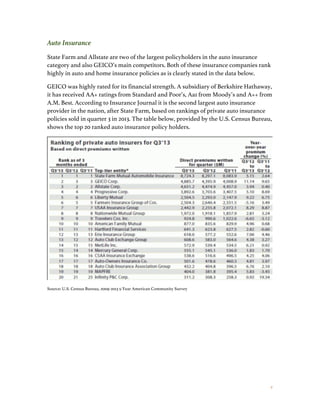 9
Auto Insurance
State Farm and Allstate are two of the largest policyholders in the auto insurance
category and also GEICO’s main competitors. Both of these insurance companies rank
highly in auto and home insurance policies as is clearly stated in the data below.
GEICO was highly rated for its financial strength. A subsidiary of Berkshire Hathaway,
it has received AA+ ratings from Standard and Poor’s, Aa1 from Moody’s and A++ from
A.M. Best. According to Insurance Journal it is the second largest auto insurance
provider in the nation, after State Farm, based on rankings of private auto insurance
policies sold in quarter 3 in 2013. The table below, provided by the U.S. Census Bureau,
shows the top 20 ranked auto insurance policy holders.
Source: U.S. Census Bureau, 2009-2013 5-Year American Community Survey
 