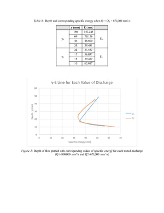 Table 6: Depth and corresponding specific energy when Q = Q2 = 670,000 mm3
/s
y (mm) E (mm)
y0
150 150.245
E0
69 70.156
46 48.600
35 39.491
y1
24 33.552
E1
17 36.037
15 39.452
10 65.017
Figure 2: Depth of flow plotted with corresponding values of specific energy for each tested discharge
(Q1=800,000 mm3
/s and Q2=670,000 mm3
/s)
0
10
20
30
40
50
60
0 10 20 30 40 50 60 70
Depth,y(mm)
Specific Energy (mm)
y-E Line for Each Value of Discharge
Q1
Q2
 