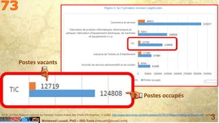 Mohamed Louadi, PhD – ISG-Tunis (mlouadi@louadi.com)
3
p. 15
IACE (2016a).Rapport national sur l'emploi, Institut Arabe des Chefs d'Entreprise, 11 juillet, http://www.iace.tn/wp-content/uploads/2016/07/Rapport-National-Emploi.pdf, consulté
le 12 juillet 2016.
Postes vacants
Postes occupés
 