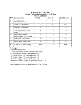 STANDAR MUTU KAKAO
Standar Nasional Indonesia (SNI) Biji Kakao
SNI 01-2323-2000
NO Karakteristik Mutu I Mutu II Sub Standar
1 Jumlah biji/100 gr * * * * * *
2 Kadar air, %(b/b) maks 7,5 7,5 >7,5
3 Berjamur, %(b/b) maks 3 4 > 4
4 Tak Terfermentasi %(b/b)
maks
3 8 > 8
5 Berserangga, hampa,
berkecambah, %(b/b) maks
3 6 > 6
6 Biji pecah, % (b/b) maks 3 3 3
7 Benda asing % (b/b) maks 0 0 0
8 Kemasan kg, netto/karung 62,5 62,5 62,5
Keterangan:
* Revisi September 1992
* Ukuran biji ditentukan oleh jumlah biji per 100 gr.
• AA Jumlah biji per 100 gram maksimum 85
• A Jumlah biji per 100 gram maksimum 100
• B Jumlah biji per 100 gram maksimum 110
• C Jumlah biji per 100 gram maksimum 120
• Substandar jumlah biji per 100 gram maksimum > 120.
Untuk jenis kakao mulia notasinya dengan F (Fine Cocoa)
 
