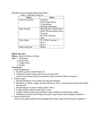 Klasifikasi mutu teh dapat dilihat pada Tabel 1
Tabel 1. Klasifikasi mutu teh
Mutu Jenis
Fancy (leaf grade) P (pekoe)
OP (Orange pekoe)
S (Souchong)
PS (Peko Souchong)
Mutu Pertama BOP (Broken Orange Peko)
BOPF (Broken Orange Peko
Fanning)
PF (Peko Fanning)
Dust
Mutu Kedua PF 2 (Peko Fanning 2)
Dust 2
Dust 3
Mutu Lokal Sisa Bohea
Bahan dan Alat :
Bahan : bubuk teh hitam, teh hijau
Alat : 1. Timbangan
2. Kertas putih
3. Cangkir putih
4. Sendok
Cara Kerja :
1. Analisa appearance
a. Diambil sejumlah sampel bubuk teh.
b. Selanjutnya disebar merata dan tipis di atas alas putih.
c. Amati sesuai dengan difinisi kenampakan seperti tercantum dalam Lampiran 1
2. Analisa Liquor
a. Diambil/ditimbang 5,68 g bubuk teh yang akan diujikan.
b. Masukkan ke dalam cangkir pencoba berukuran 280 cc yang berwarna putih dan terbuat
dari porselin.
c. Diseduh dengan air panas sampai volume 280 cc.
d. Cangkir ditutup selama kurang lebih 3 menit.
e. Cangkir dibuka tutupnya dan pindahkan ampas seduhan ke dalam tutup cangkir.
f. Dilakukan penilaian sesuai dengan parameter yang diamati (sesuai dengan Lampiran 1)
3. Analisa Infused leaf
Amati warna ampas seduhan yang tertinggal pada tutup cangkir (sesuai dengan Lampiran 1)
 