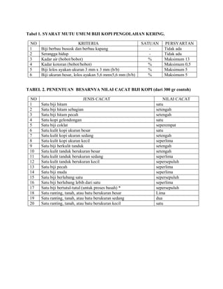 Tabel 1. SYARAT MUTU UMUM BIJI KOPI PENGOLAHAN KERING.
NO KRITERIA SATUAN PERSYARTAN
1 Biji berbau bususk dan berbau kapang - Tidak ada
2 Serangga hidup - Tidak ada
3 Kadar air (bobot/bobot) % Maksimum 13
4 Kadar kotoran (bobot/bobot) % Maksimum 0,5
5 Biji lolos ayakan ukuran 3 mm x 3 mm (b/b) % Maksimum 5
6 Biji ukuran besar, lolos ayakan 5,6 mmx5,6 mm (b/b) % Maksimum 5
TABEL 2. PENENTUAN BESARNYA NILAI CACAT BIJI KOPI (dari 300 gr contoh)
NO JENIS CACAT NILAI CACAT
1 Satu biji hitam satu
2 Satu biji hitam sebagian setengah
3 Satu biji hitam pecah setengah
4 Satu kopi gelondongan satu
5 Satu biji coklat seperempat
6 Satu kulit kopi ukuran besar satu
7 Satu kulit kopi ukuran sedang setengah
8 Satu kulit kopi ukuran kecil seperlima
9 Satu biji berkulit tanduk setengah
10 Satu kulit tanduk berukuran besar setengah
11 Satu kulit tanduk berukuran sedang seperlima
12 Satu kulit tanduk berukuran kecil sepersepuluh
13 Satu biji pecah seperlima
14 Satu biji muda seperlima
15 Satu biji berlubang satu sepersepuluh
16 Satu biji berlubang lebih dari satu seperlima
17 Satu biji bertutul-tutul (untuk proses basah) * sepersepuluh
18 Satu ranting, tanah, atau batu berukuran besar Lima
19 Satu ranting, tanah, atau batu berukuran sedang dua
20 Satu ranting, tanah, atau batu berukuran kecil satu
 