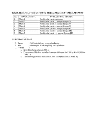 Tabel 3. PENILAIAN TINGKAT MUTU BERDASARKAN SISTEM NILAI CACAT
NO TINGKAT MUTU SYARAT MUTU KHUSUS
1 Mutu 1 Jumlah nilai cacat maksimum 11
2 Mutu 2 Jumlah nilai cacat 12 sampai dengan 25
3 Mutu 3 Jumlah nilai cacat 26 sampai dengan 44
4 Mutu 4 Jumlah nilai cacat 45 sampai dengan 60
5 Mutu 5 Jumlah nilai cacat 61 sampai dengan 80
6 Mutu 6 Jumlah nilai cacat 81 sampai dengan 150
7 Mutu 7 Jumlah nilai cacat 151 sampai dengan 225
BAHAN DAN METODE
A. Bahan : biji kopi dari cara pengolahan kering.
B. Alat : timbangan. Waskom/piring, kaca pembesar.
C. Metode :
a. Kopi ditimbang sebanyak 300 gr
b. Pengamatan dilakukan terhadap besarnya nilai cacat dari 300 gr kopi biji (lihat
Tabel 2.)
c. Tentukan tingkat mutu berdasarkan nilai cacat (berdasarkan Tabel 3.)
 