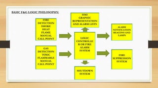 LOGIC
CONTROLLE
R OR FIRE
ALARM
SYSTEM
SHUTDOWN
SYSTEM
HMI
GRAPHIC
REPRESENTATION
AND ALARM LISTS
FIRE
SUPPRESSION
SYSTEM
ALARM
NOTIFICATION
BEACONS AND
LAMPS
GAS
DETECTION
TOXIC
FLAMMABLE
MANUAL
CALL POINT
FIRE
DETECTION
SMOKE
HEAT
FLAME
MANUAL
CALL POINT
BASIC F&G LOGIC PHILOSOPHY:
 