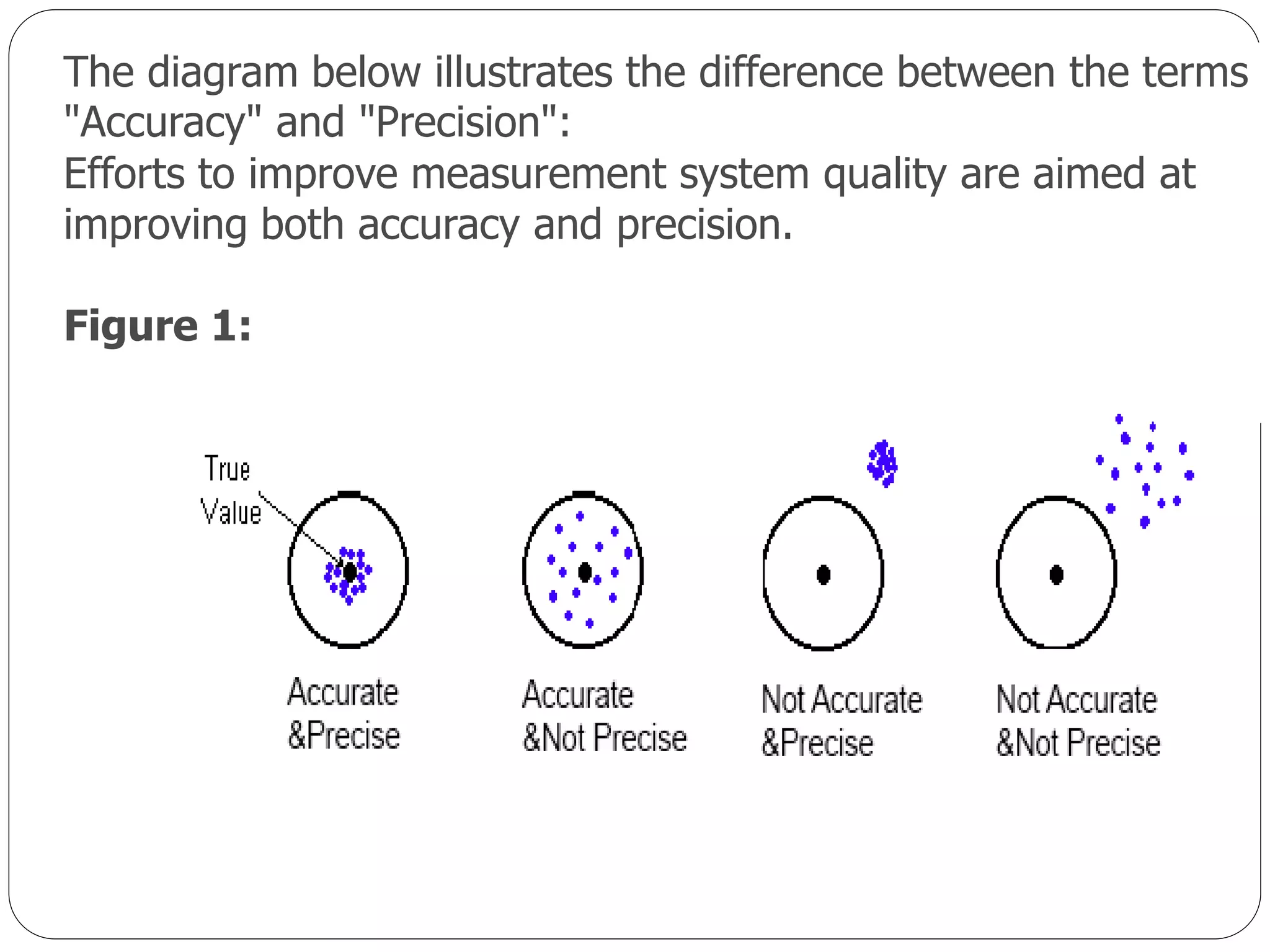 The diagram below illustrates the difference between the terms
"Accuracy" and "Precision":
Efforts to improve measurement system quality are aimed at
improving both accuracy and precision.
Figure 1:
 