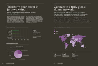 40%
Working in a new
job function
post-graduation
44%
Working in a
new industry
post-graduation
70%
Working in a new
country outside of
homeland
post-graduation
0% 20% 80% 100%40% 60%
4% Healthcare/Pharmaceutical
3% Energy/Petroleum
2% Government/Non-profit
1% Media/Entertainment
15% Consumer products
22% Technology/Telecom
5% Education
9% Manufacturing
10% Professional
services
14% Consulting
15% Financial services
Post-Hult career changes Number of Hult alumni by country of citizenship
Post-Hult employment by industry
101+
26-100
0-25
72%Students who have been
promoted or grown their
own company since
graduation.
The Economist Executive MBA
Ranking 2015
1stIndustries represented
in class.
Connect to a truly global
alumni network.
Take your network of business contacts global. Our
Executive MBA program is top-ranked by The Economist
for the diversity and vibrancy of its alumni network.
Transform your career in
just two years.
98% of Hult students change their job location,
industry, or function.
If one of your goals is to significantly
internationalize your career, our Executive
MBA program offers you an astoundingly
diverse network of connections and contacts.
Over 16,000 Hult alumni currently live and
work in 175+ countries—in every
conceivable industry.According to
The Economist Executive MBA Ranking
2015, EMBA students ranked the helpfulness
of our alumni network as a 3.74 out of 5.
Business professionals choose our Executive
MBA because they want to make a positive
change to their work lives—broaden their
career options, switch to a new sector, or
work abroad. Multiple campus locations
allow us to connect students with a range of
employers and job opportunities all around
the world, making this change possible.
Our Global Campus Rotation program
further enhances this by allowing students
to immerse themselves in the local business
culture of several cities. Networking on a
global scale is a fundamental and exciting
part of the Hult experience.
3rdNumber of overseas
MBA alumni branches.
6thGeographical spread
of students.
The Economist Executive
MBA Ranking 2015
44 GLOBAL EXECUTIVE MBA 45
RESULTS
HULT.EDU/EMBA
RESULTS
 