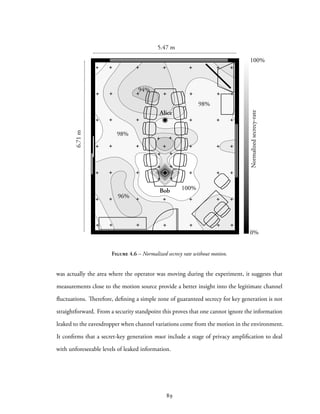 5.47 m
6.71m
0%
100%
Normalizedsecrecy-rate
100%
96%
98%
94%
98%
Alice
Bob
Figure 4.6 – Normalized secrecy rate without motion.
was actually the area where the operator was moving during the experiment, it suggests that
measurements close to the motion source provide a better insight into the legitimate channel
fluctuations. Therefore, defining a simple zone of guaranteed secrecy for key generation is not
straightforward. From a security standpoint this proves that one cannot ignore the information
leaked to the eavesdropper when channel variations come from the motion in the environment.
It confirms that a secret-key generation must include a stage of privacy amplification to deal
with unforeseeable levels of leaked information.
89
 