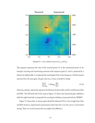 +1m +2m-1m 0m-2m
+1m
+2m
-1m
0m
-2m
Alice
Bob
Theoretical Experimental
20dB
-20dB
-10dB
0dB
10dB
Figure 5.5 – Gain imbalance between GAE and GBE.
This equation represents the ratio of the received power Pr to the transmitted power Pt for
isotropic receiving and transmitting antennas with respective gains Gr and Gt separated by a
distance d; additionally, λ corresponds the wavelength of the carrier frequency. If both transmit
antennas have the same gain, the gain ratio GAE to GBE in decibel is simply
GAE
GBE dB
= 20 log10
dBE
dAE
, (5.23)
wheredAE anddBE respectively represent the distances between Alice and Eve and between Alice
and Bob. The left-hand side of the map in Figure 5.5 shows this theoretical gain imbalance,
while the right-hand side corresponds the actual gain imbalance measured with the WARPS.
Figure 5.5 shows that, in theory, gains should be balanced if Eve is far enough from Alice
and Bob; however, experimental measurements show that this is not the case in a real wireless
setting. There are several reasons that can explain this difference.
117
 