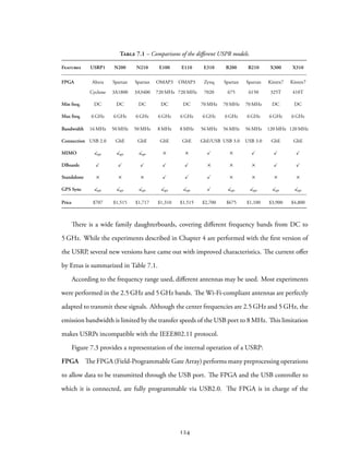 Table 7.1 – Comparisons of the different USPR models.
Features USRP1 N200 N210 E100 E110 E310 B200 B210 X300 X310
FPGA Altera
Cyclone
Spartan
3A1800
Spartan
3A3400
OMAP3
720 MHz
OMAP3
720 MHz
Zynq
7020
Spartan
675
Spartan
6150
Kintex7
325T
Kintex7
410T
Min freq. DC DC DC DC DC 70 MHz 70 MHz 70 MHz DC DC
Max freq. 6 GHz 6 GHz 6 GHz 6 GHz 6 GHz 6 GHz 6 GHz 6 GHz 6 GHz 6 GHz
Bandwidth 16 MHz 50 MHz 50 MHz 8 MHz 8 MHz 56 MHz 56 MHz 56 MHz 120 MHz 120 MHz
Connection USB 2.0 GbE GbE GbE GbE GbE/USB USB 3.0 USB 3.0 GbE GbE
MIMO ✓opt ✓opt ✓opt × × ✓ × ✓ ✓ ✓
DBoards ✓ ✓ ✓ ✓ ✓ × × × ✓ ✓
Standalone × × × ✓ ✓ ✓ × × × ×
GPS Sync ✓opt ✓opt ✓opt ✓opt ✓opt ✓ ✓opt ✓opt ✓opt ✓opt
Price $707 $1,515 $1,717 $1,310 $1,515 $2,700 $675 $1,100 $3,900 $4,800
There is a wide family daughterboards, covering different frequency bands from DC to
5 GHz. While the experiments described in Chapter 4 are performed with the first version of
the USRP, several new versions have came out with improved characteristics. The current offer
by Ettus is summarized in Table 7.1.
According to the frequency range used, different antennas may be used. Most experiments
were performed in the 2.5 GHz and 5 GHz bands. The Wi-Fi-compliant antennas are perfectly
adapted to transmit these signals. Although the center frequencies are 2.5 GHz and 5 GHz, the
emission bandwidth is limited by the transfer speeds of the USB port to 8 MHz. This limitation
makes USRPs incompatible with the IEEE802.11 protocol.
Figure 7.3 provides a representation of the internal operation of a USRP:
FPGA The FPGA (Field-Programmable Gate Array) performs many preprocessing operations
to allow data to be transmitted through the USB port. The FPGA and the USB controller to
which it is connected, are fully programmable via USB2.0. The FPGA is in charge of the
124
 