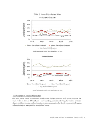 International Investing: An Independent Advisor’s Guide	 15
Developed Markets (EAFE)
Source: The World Is Not Enough?, MSCI Barra Research, July 2008
Style Share of Global Component
Country Share of Global Component Industry Share of Global Component
Exhibit 13: Factors Driving Risk and Return
100%
80%
60%
40%
20%
0%
Feb 99 Apr 07Feb 01 Apr 05Mar 03
Cross-SectionalVolatility
12-MonthMovingAverage
Emerging Markets
Source: The World Is Not Enough?, MSCI Barra Research, July 2008
Style Share of Global Component
Country Share of Global Component Industry Share of Global Component
100%
80%
60%
40%
20%
0%
Feb 99 Apr 07Feb 01 Apr 05Mar 03
Cross-SectionalVolatility
12-MonthMovingAverage
The Diversification Benefits of Correlation
One of the primary benefits of international diversification is to enable investors to invest in assets whose risk and
return profiles are driven by different factors—as one asset drops, another may be rising. However, the correlation
of assets in different countries has been increasing in recent years, meaning that diversifying internationally appears
to have decreased the opportunity for non-correlated returns.
 