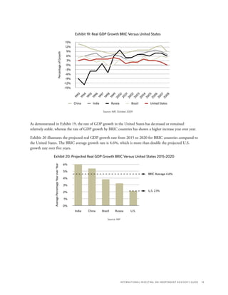 International Investing: An Independent Advisor’s Guide	 19
Exhibit 19: Real GDP Growth BRIC Versus United States
Source: IMF, October 2009
15%
12%
9%
6%
3%
0%
-3%
-6%
-9%
-12%
-15%
1993
1994
1995
1996
1997
1998
1999
2000
2001
2002
2003
2004
2005
2006
2008
2007
PercentageofGrowth
China India Russia Brazil United States
As demonstrated in Exhibit 19, the rate of GDP growth in the United States has decreased or remained
relatively stable, whereas the rate of GDP growth by BRIC countries has shown a higher increase year over year.
Exhibit 20 illustrates the projected real GDP growth rate from 2015 to 2020 for BRIC countries compared to
the United States. The BRIC average growth rate is 4.6%, which is more than double the projected U.S.
growth rate over five years.
Exhibit 20: Projected Real GDP Growth BRIC Versus United States 2015-2020
Source: IMF
India China Brazil Russia U.S.
6%
5%
4%
3%
2%
1%
0%
AveragePercentageYearoverYear
BRIC Average 4.6%
U.S. 2.1%
 