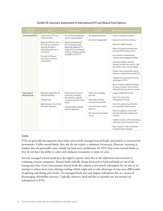 26	 International Investing: An Independent Advisor’s Guide
Exhibit 29: Summary Assessment of International ETF and Mutual Fund Options
Investment
Option
Fees Customization Control Recommended Investor Profile
International ETFs – Lower fees as ETFs are
traded as stock
– More tax effective since
ETFs do not constantly
buy and sell shares
and capital gains tax is
minimized
– No back-end fees or
penalties incurred on
redemptions
– No control of underlying
stock or bond portfolio
– Variety of international
ETFs, including broad-
based and regional ETFs,
single-country, developed
markets, emerging markets
and global sector ETFs
– No rebalancing option
– No active management
– Shorter investment horizon
– Interest in short-term trading
– Desire for higher liquidity
– Desire for greater diversification
and potentially higher returns
– Low interest in following the
markets and managing portfolios
– Infrequent trading, whereas
frequent trading may result in high
transaction costs and tax liability
– Smaller initial investments, and no
minimum investments on most ETFs
– Taxable accounts benefit from tax
advantages of ETFs
– More complex trading techniques
for savvy investors, such as short
sales and stop loss and limit orders
International
Mutual Funds
– Relatively higher fees, for
example load fees
– Foreign taxes
– Sales charges, annual fees
and other expenses
– Wide choice of mutual
fund types, including
international, regional,
country and global sector
funds
– Limited ability to weight
industry segments
– Dollar cost averaging
possible
– Automatic dividend
reinvestment possible
– No control over capital
gains tax
– No control over dividend
cycles
– Longer investment horizon
– Desire for more active
management of funds
– Desire for greater diversification
and potentially higher returns
– Desire to regularly invest small
amounts and lower trading costs
involved
– Smaller investors with limited funds
seeking to avoid commission fees
– More frequent traders and fewer
transaction fees assessed
Costs
ETFs are generally less expensive than index and actively managed mutual funds, particularly in international
investments. Unlike mutual funds, they also do not require a minimum investment. However, investing in
markets that are potentially more volatile has been more problematic for ETFs than active mutual funds, as
they do not have the ability to select and rebalance investments in times of crisis.
Actively managed mutual funds have the highest expense ratios due to the additional costs incurred in
evaluating overseas companies. Mutual funds typically charge front-end or back-end loads on top of the
management fees. Some international mutual funds also impose a two-month redemption fee on sales in an
attempt to reduce short-term arbitrage trading, which might seek to take advantage of time zone differentials
in opening and closing price levels. Tax-managed funds also may impose redemption fees as a means of
discouraging shareholder turnover. Typically, however, back-end fees or penalties are not assessed on
redemptions in ETFs.
 