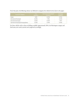 International Investing: An Independent Advisor’s Guide	 39
From that point, the following scheme was followed to categorize the vehicles for the charts in the paper.
Fund/ETF Category
U.S.
(Asset%)
International Developed
(Asset%)
Emerging
(Asset%)
Global 25% 0–75% 0–75%
International Developed 0–25% 75% 0–25%
International Emerging 0–25% 0–25% 75%
International Developed/Emerging Blend 0–25% 0–74% 0–74%
For those vehicles with no data on holdings available (approximately 20%), the Morningstar category and
fund name were used as proxies and categorized accordingly.
 