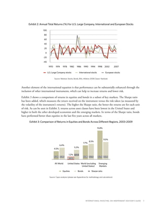 International Investing: An Independent Advisor’s Guide	 7
Exhibit 2: Annual Total Returns (%) for U.S. Large Company, International and European Stocks
Source: Ibbotson Stocks, Bonds, Bills, Inﬂation 2008 Classic Yearbook
U.S. Large Company stocks International stocks European stocks
100
80
60
40
20
0
-20
-40
1970 20071974 1982 1998199019861978 20021994
Another element of the international equation is that performance can be substantially enhanced through the
inclusion of other international instruments, which can help to increase returns and lower risk.
Exhibit 3 shows a comparison of returns in equities and bonds in a subset of key markets. The Sharpe ratio
has been added, which measures the return received on the instrument versus the risk taken (as measured by
the volatility of the instrument’s returns). The higher the Sharpe ratio, the better the returns are for each unit
of risk. As can be seen in Exhibit 3, returns across asset classes have been lowest in the United States and
higher in both the other developed economies and the emerging markets. In terms of the Sharpe ratio, bonds
have performed better than equities in the last five years across all markets.
Exhibit 3: Comparison of Returns in Equities and Bonds Across Different Regions, 2003–2009
Source: Capco analysis (please see Appendices for methodology and calculations)
Equities Bonds Sharpe ratio
All World United States Emerging
Markets
World (excluding
United States)
4.5%
6.4%
1.2%
5.2%
7.7%
8.5%
15.8%
9.5%
0.24 0.95
1.2
0.38 0.73 0.73 0.93
0.06
 