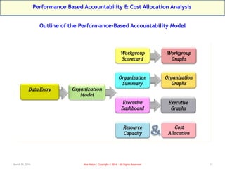 March 29, 2016 Abe Halon - Copyright © 2014 - All Rights Reserved 1
Performance Based Accountability & Cost Allocation Analysis
Outline of the Performance-Based Accountability Model
 