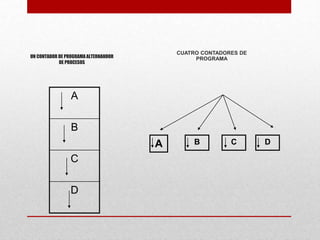 UN CONTADOR DE PROGRAMA ALTERNANDOR
DE PROCESOS
A
B
C
D
A
CUATRO CONTADORES DE
PROGRAMA
B C D
 