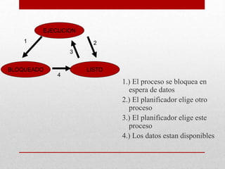 1.) El proceso se bloquea en
espera de datos
2.) El planificador elige otro
proceso
3.) El planificador elige este
proceso
4.) Los datos estan disponibles
EJECUCION
LISTO
BLOQUEADO
1
4
3
2
 