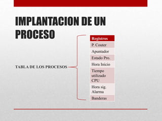 IMPLANTACION DE UN
PROCESO
TABLA DE LOS PROCESOS
Registros
P. Couter
Apuntador
Estado Pro.
Hora Inicio
Tiempo
utilizado
CPU
Hora sig.
Alarma
Banderas
 