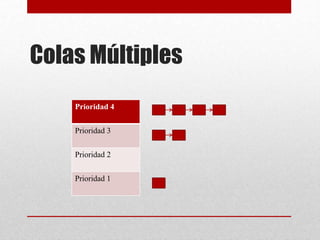 Colas Múltiples
Prioridad 4
Prioridad 3
Prioridad 2
Prioridad 1
 