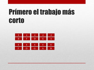Prímero el trabajo más
corto
8 4 4 4 4
B F D G A
4 4 4 4 8
F D G A B
 