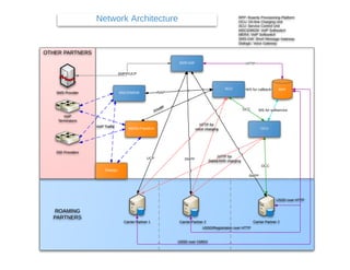 Network Architecture 201305