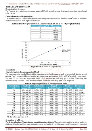 Formulation Development and in Vitro Evaluation of Capecitabine ...