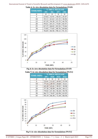 Formulation Development and in Vitro Evaluation of Capecitabine ...