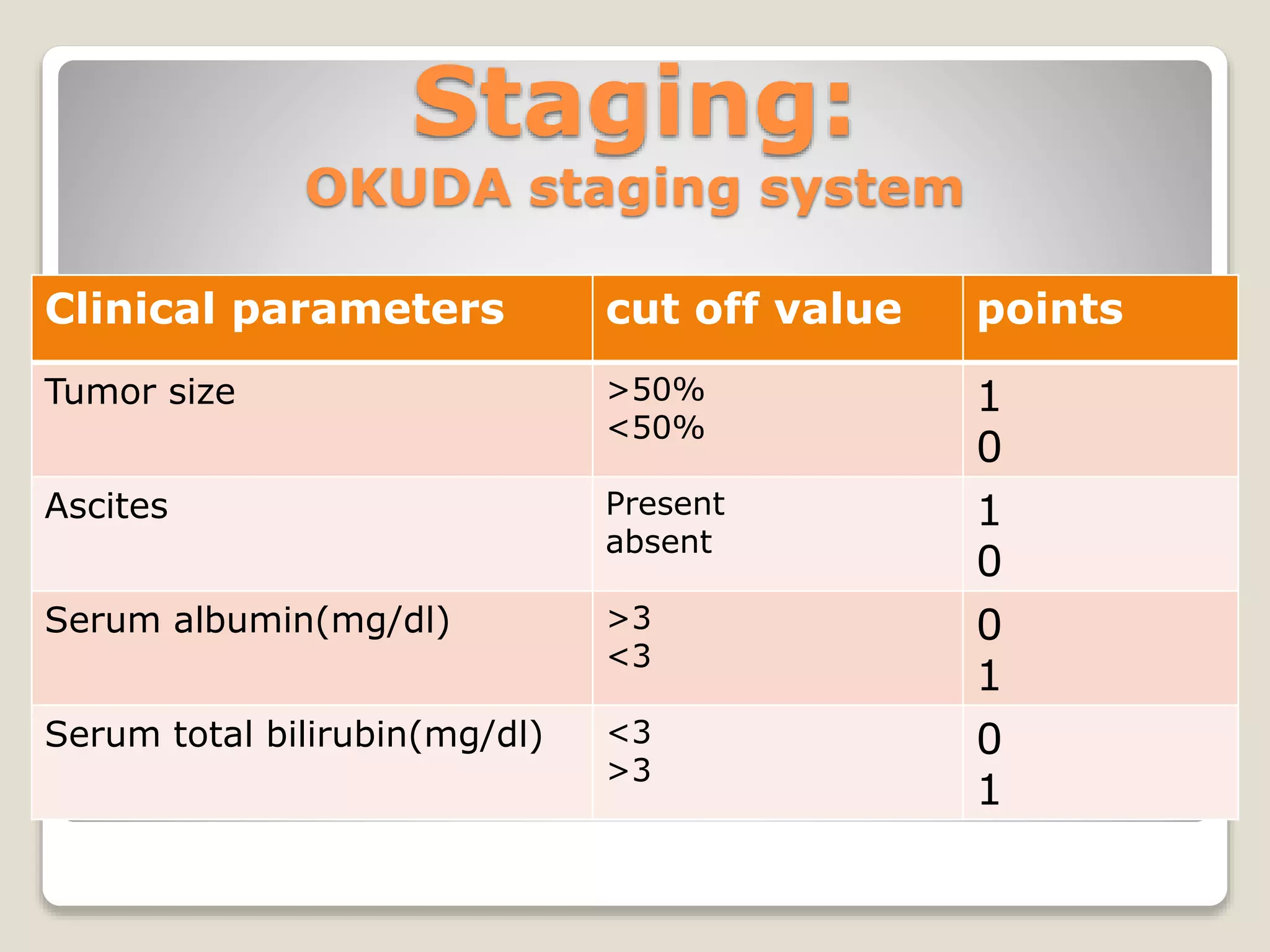 Staging:
OKUDA staging system
Clinical parameters cut off value points
Tumor size >50%
<50%
1
0
Ascites Present
absent
1
0
Serum albumin(mg/dl) >3
<3
0
1
Serum total bilirubin(mg/dl) <3
>3
0
1
 