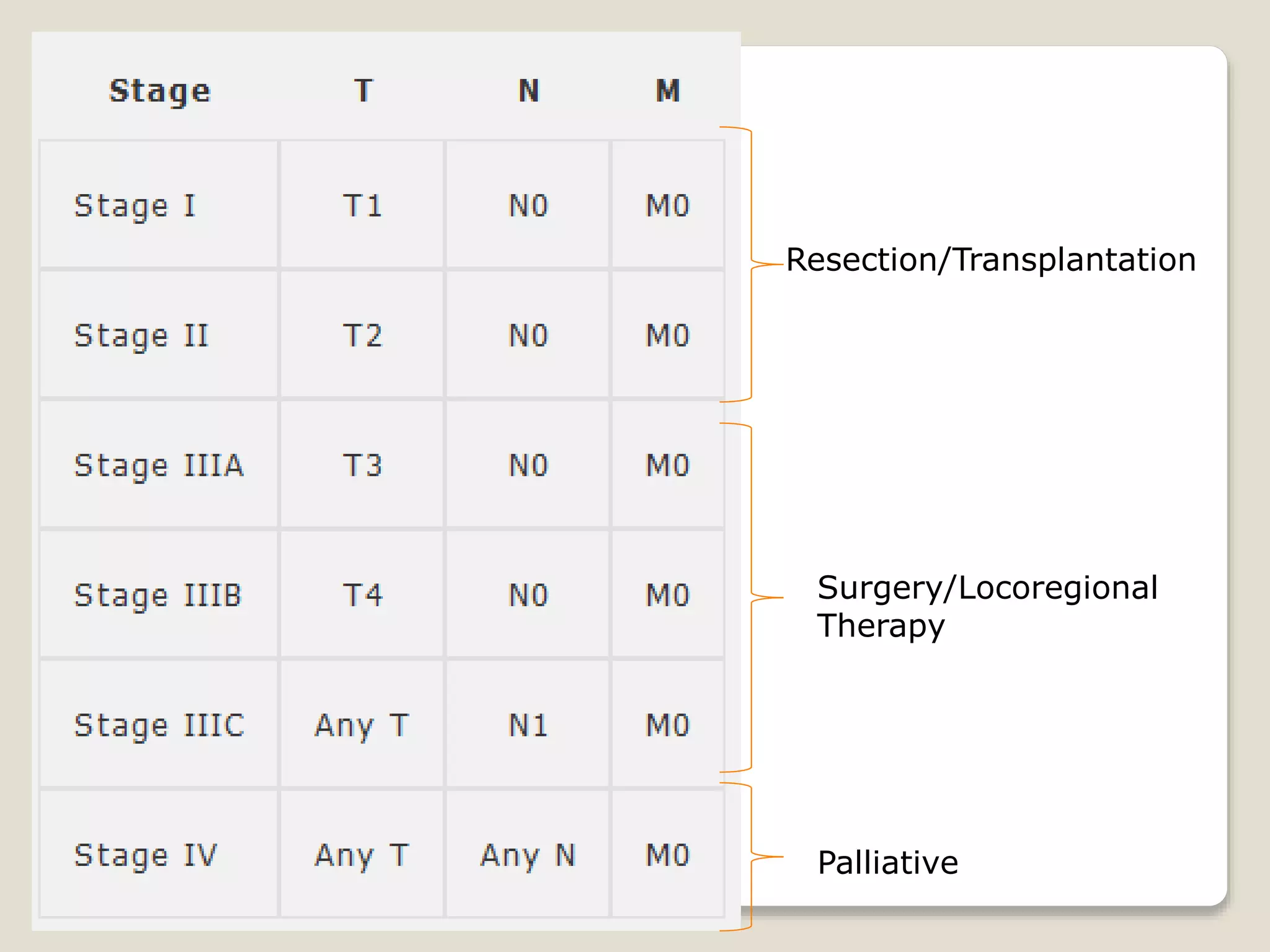 Resection/Transplantation
Surgery/Locoregional
Therapy
Palliative
 