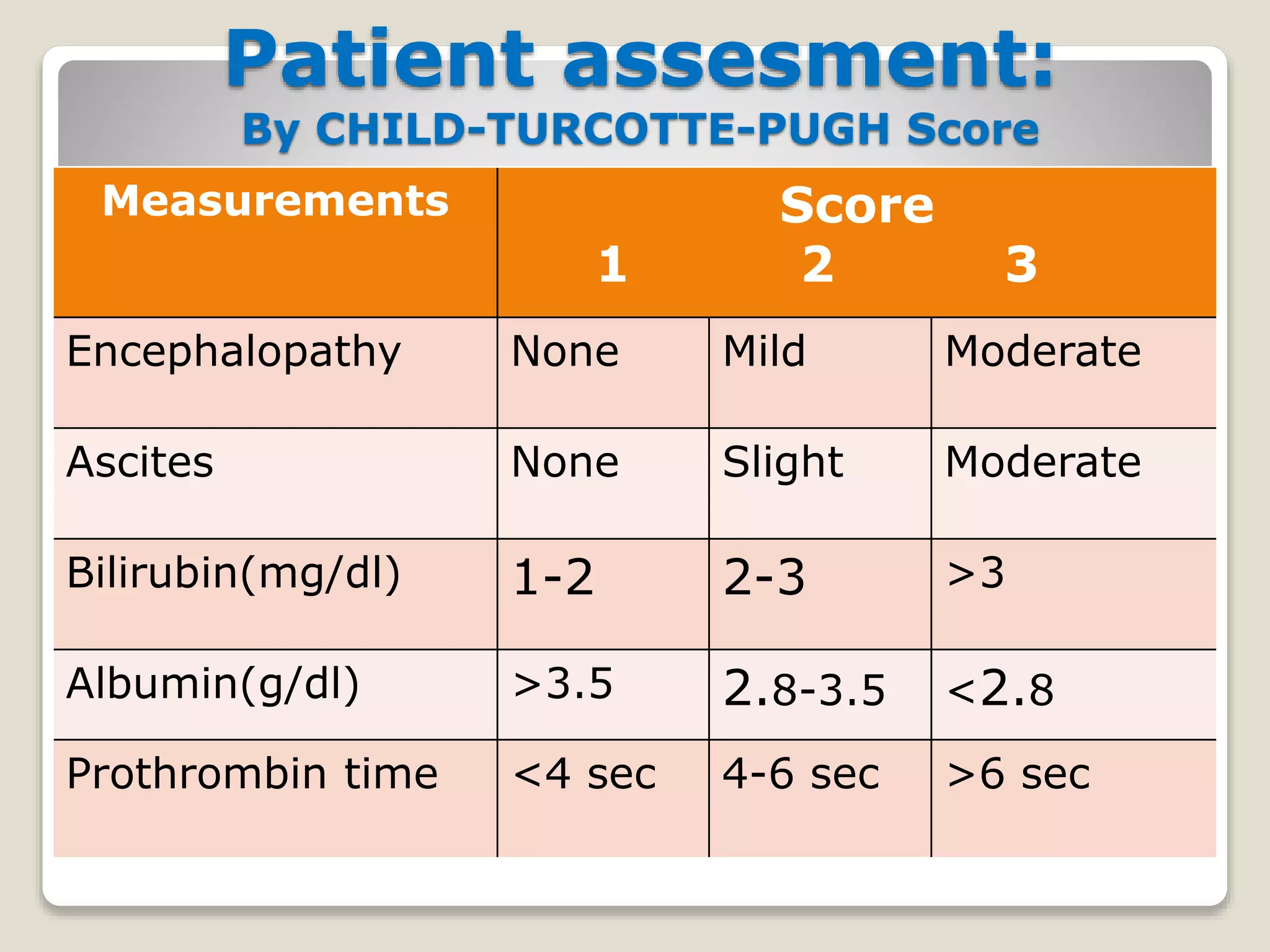 Patient assesment:
By CHILD-TURCOTTE-PUGH Score
Measurements Score
1 2 3
Encephalopathy None Mild Moderate
Ascites None Slight Moderate
Bilirubin(mg/dl) 1-2 2-3 >3
Albumin(g/dl) >3.5 2.8-3.5 <2.8
Prothrombin time <4 sec 4-6 sec >6 sec
 
