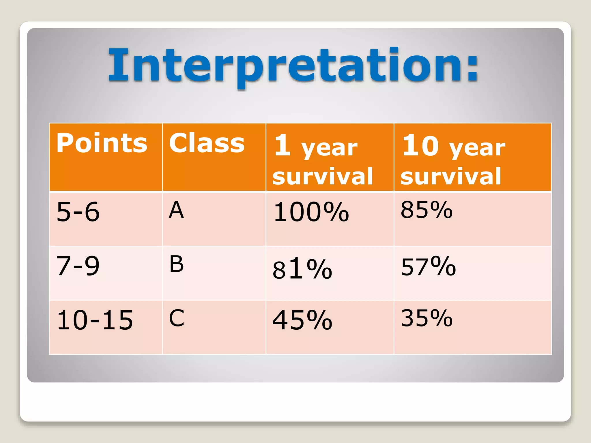 Interpretation:
Points Class 1 year
survival
10 year
survival
5-6 A 100% 85%
7-9 B 81% 57%
10-15 C 45% 35%
 