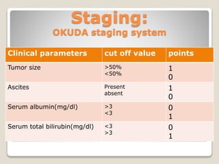 Staging:
OKUDA staging system
Clinical parameters cut off value points
Tumor size >50%
<50%
1
0
Ascites Present
absent
1
0
Serum albumin(mg/dl) >3
<3
0
1
Serum total bilirubin(mg/dl) <3
>3
0
1
 