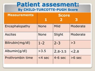 Patient assesment:
By CHILD-TURCOTTE-PUGH Score
Measurements Score
1 2 3
Encephalopathy None Mild Moderate
Ascites None Slight Moderate
Bilirubin(mg/dl) 1-2 2-3 >3
Albumin(g/dl) >3.5 2.8-3.5 <2.8
Prothrombin time <4 sec 4-6 sec >6 sec
 