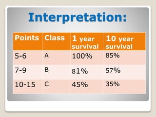 Interpretation:
Points Class 1 year
survival
10 year
survival
5-6 A 100% 85%
7-9 B 81% 57%
10-15 C 45% 35%
 